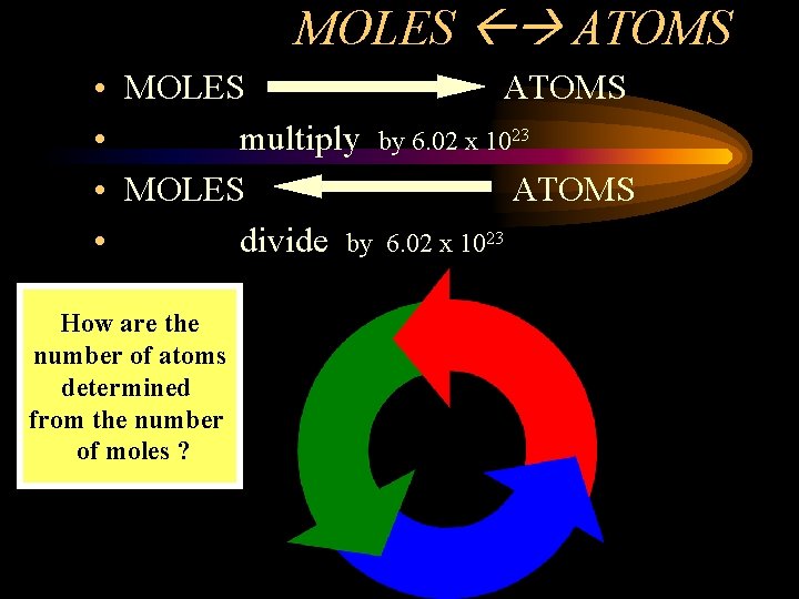 MOLES ATOMS • MOLES ATOMS • multiply by 6. 02 x 1023 • MOLES