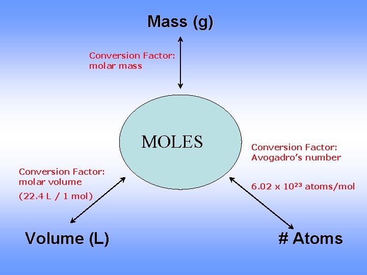 Mass (g) Conversion Factor: molar mass MOLES Conversion Factor: molar volume (22. 4 L