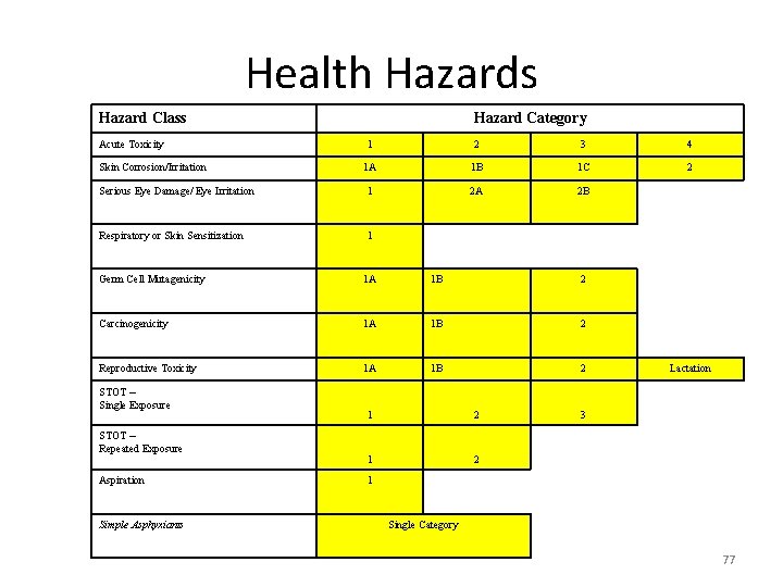 Health Hazards Hazard Class Acute Toxicity Hazard Category 1 2 3 4 1 A