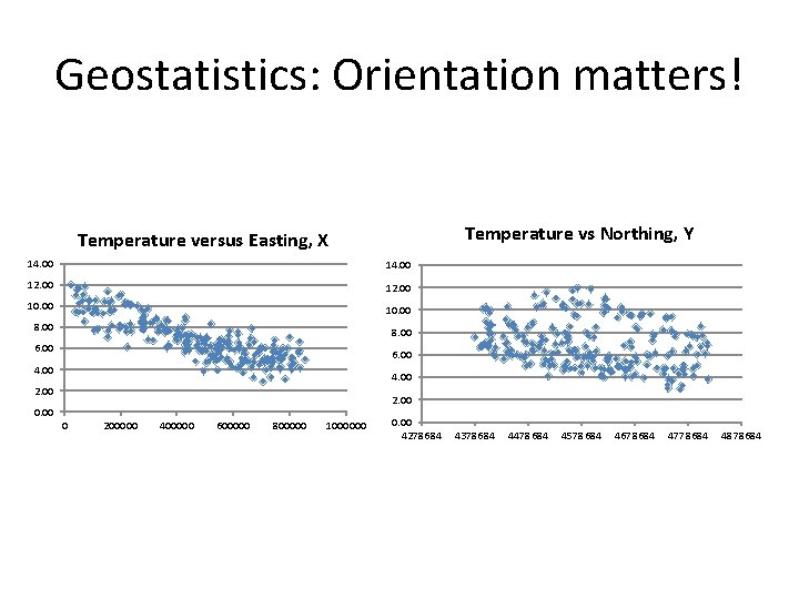 Geostatistics: Orientation matters! Temperature vs Northing, Y Temperature versus Easting, X 14. 00 12.