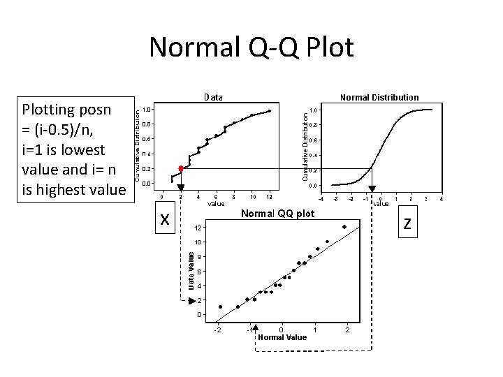 Normal Q-Q Plotting posn = (i-0. 5)/n, i=1 is lowest value and i= n Normal Q-Q Plotting posn = (i-0. 5)/n, i=1 is lowest value and i= n