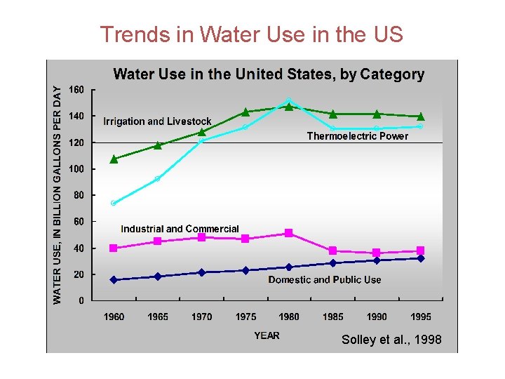 Trends in Water Use in the US Solley et al. , 1998 