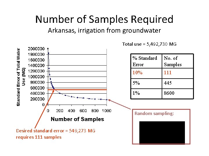 Number of Samples Required Arkansas, irrigation from groundwater Total use = 5, 492, 730