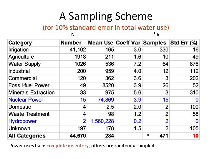 A Sampling Scheme (for 10% standard error in total water use) nh Nh n= A Sampling Scheme (for 10% standard error in total water use) nh Nh n=