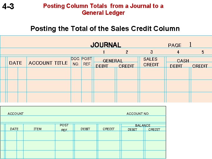 4 -3 Posting Column Totals from a Journal to a General Ledger Posting the