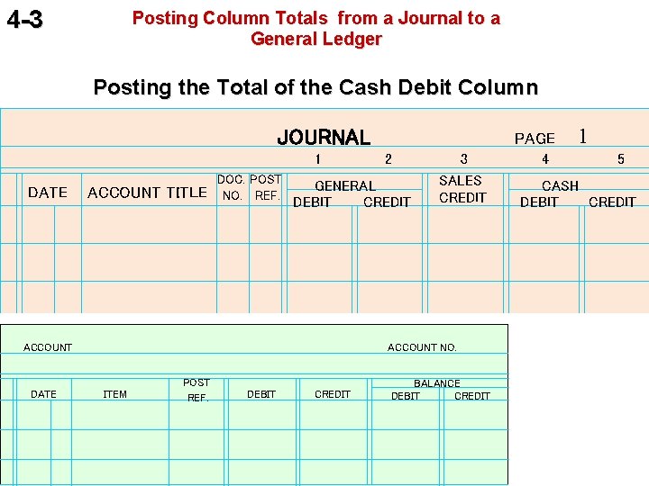 4 -3 Posting Column Totals from a Journal to a General Ledger Posting the