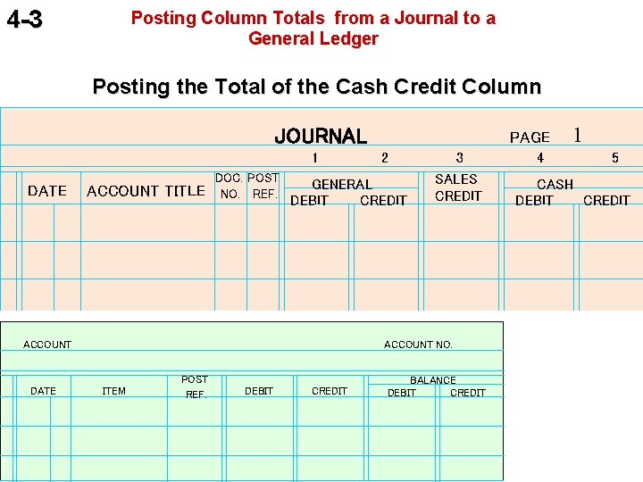 4 -3 Posting Column Totals from a Journal to a General Ledger Posting the