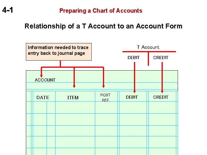 4 -1 Preparing a Chart of Accounts Relationship of a T Account to an