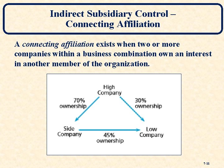 Indirect Subsidiary Control – Connecting Affiliation A connecting affiliation exists when two or more