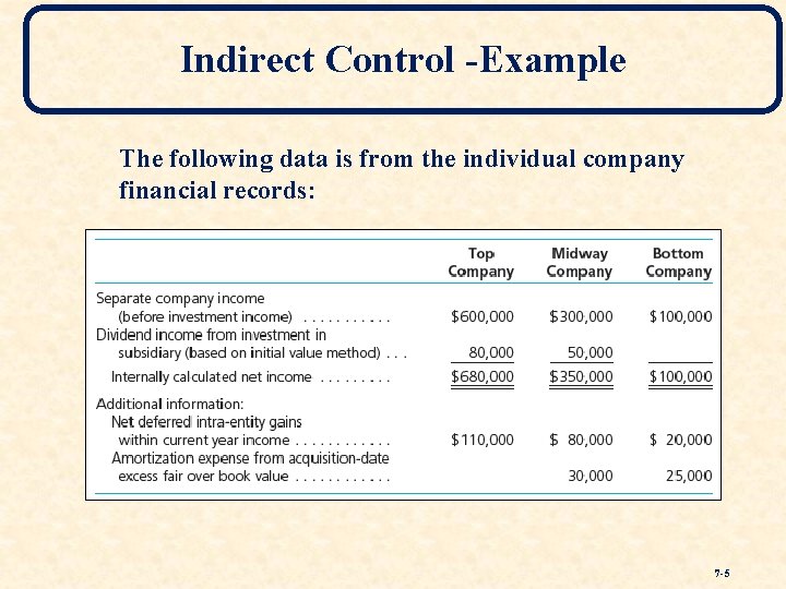 Indirect Control -Example The following data is from the individual company financial records: 7