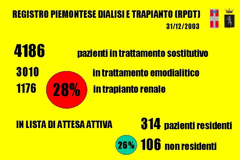 REGISTRO PIEMONTESE DIALISI E TRAPIANTO (RPDT) 31/12/2003 4186 3010 1176 pazienti in trattamento sostitutivo