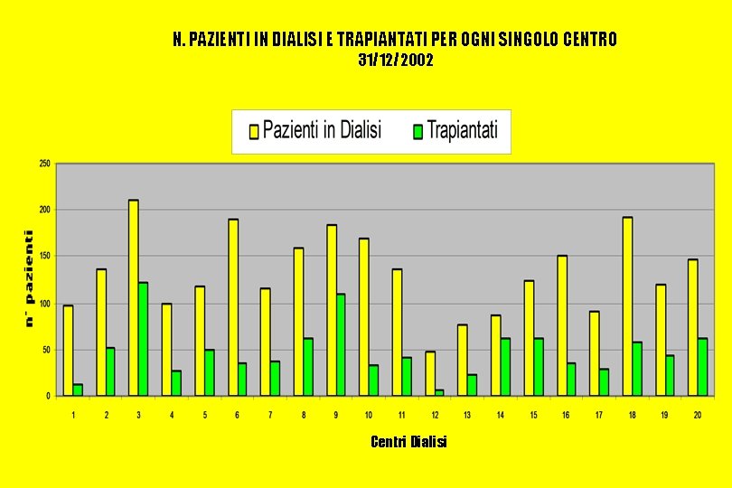 N. PAZIENTI IN DIALISI E TRAPIANTATI PER OGNI SINGOLO CENTRO 31/12/2002 Centri Dialisi 