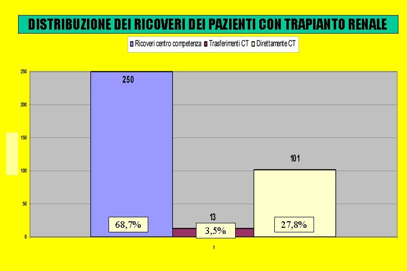 DISTRIBUZIONE DEI RICOVERI DEI PAZIENTI CON TRAPIANTO RENALE 68, 7% 3, 5% 27, 8%