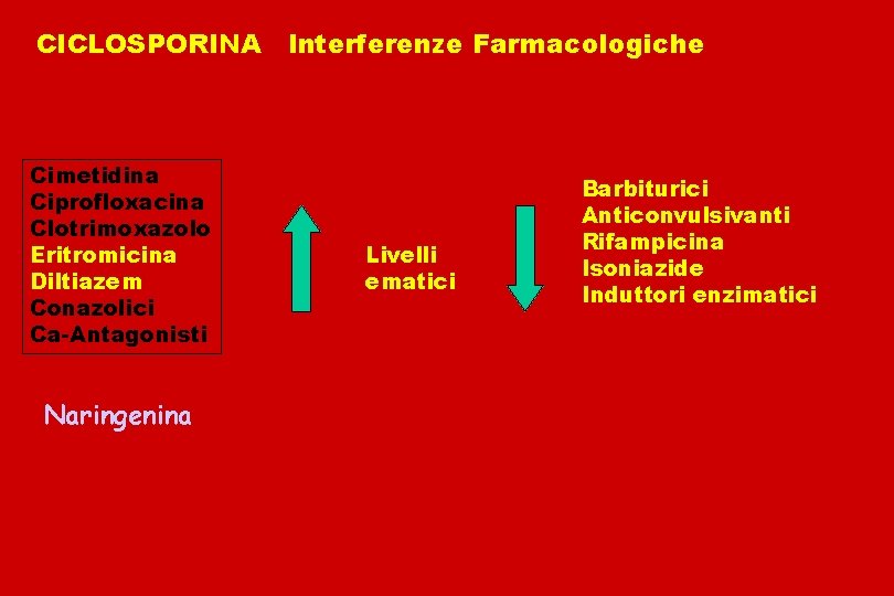 CICLOSPORINA Interferenze Farmacologiche Cimetidina Ciprofloxacina Clotrimoxazolo Eritromicina Diltiazem Conazolici Ca-Antagonisti Naringenina Livelli ematici Barbiturici