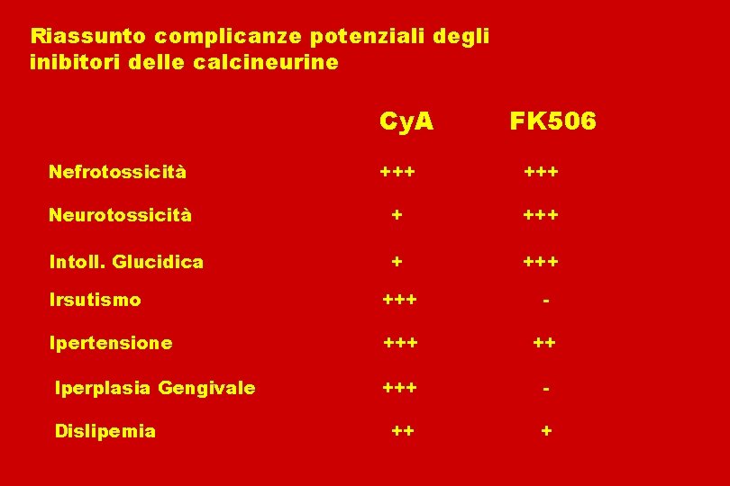 Riassunto complicanze potenziali degli inibitori delle calcineurine Cy. A FK 506 Nefrotossicità +++ Neurotossicità