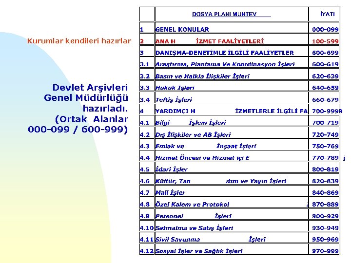 Kurumlar kendileri hazırlar Devlet Arşivleri Genel Müdürlüğü hazırladı. (Ortak Alanlar 000 -099 / 600