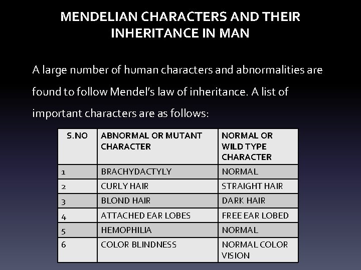 MENDELIAN CHARACTERS AND THEIR INHERITANCE IN MAN A large number of human characters and