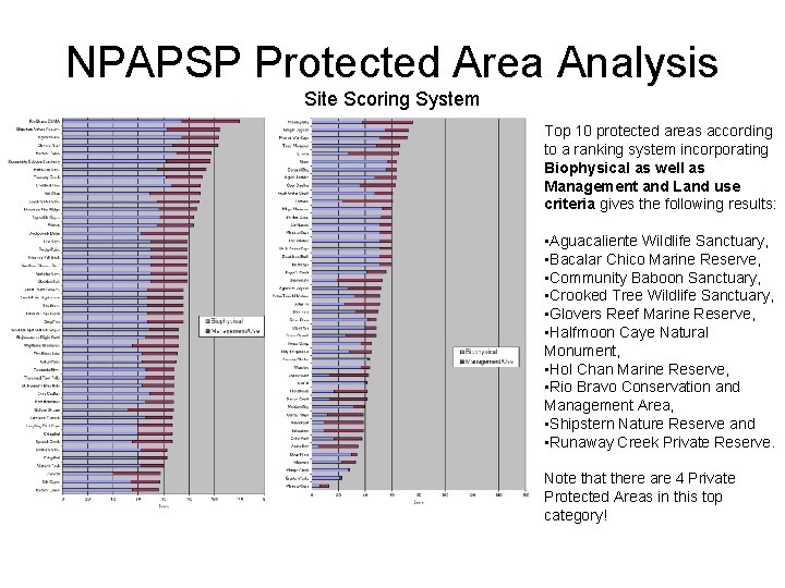 NPAPSP Protected Area Analysis Site Scoring System Top 10 protected areas according to a