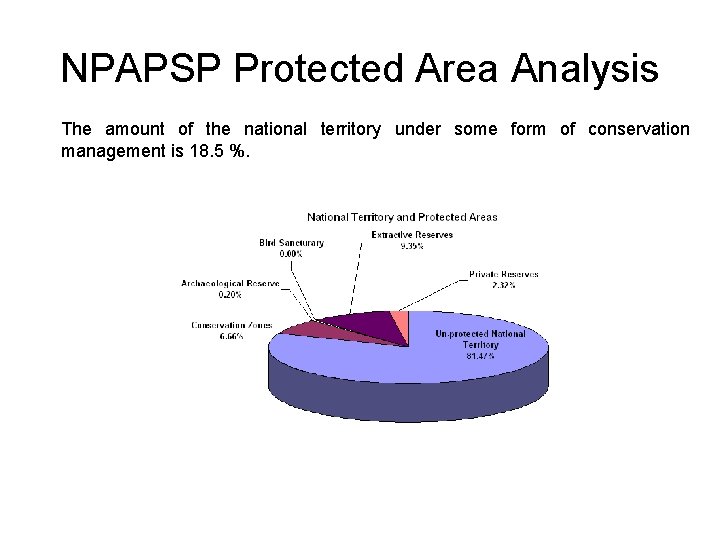 NPAPSP Protected Area Analysis The amount of the national territory under some form of