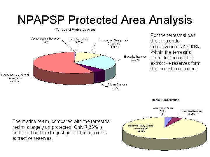 NPAPSP Protected Area Analysis For the terrestrial part the area under conservation is 42.