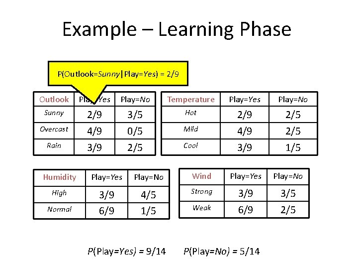 Example – Learning Phase P(Outlook=Sunny|Play=Yes) = 2/9 Outlook Play=Yes Play=No Temperature Play=Yes Play=No Sunny