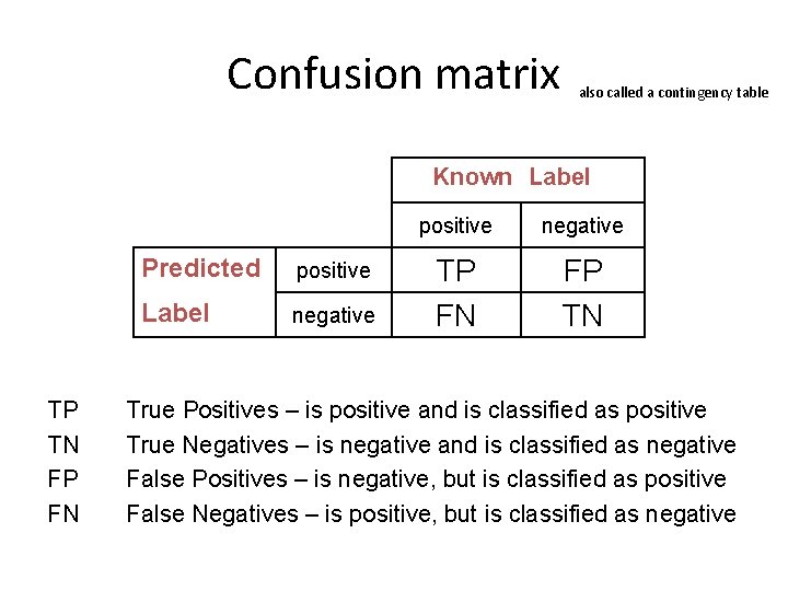 Confusion matrix also called a contingency table Known Label TP TN FP FN Predicted