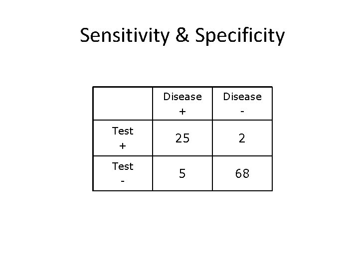 Sensitivity & Specificity Disease + Disease - Test + 25 2 Test - 5