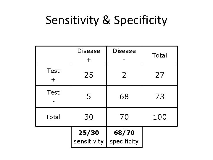 Sensitivity & Specificity Disease + Disease - Total Test + 25 2 27 Test