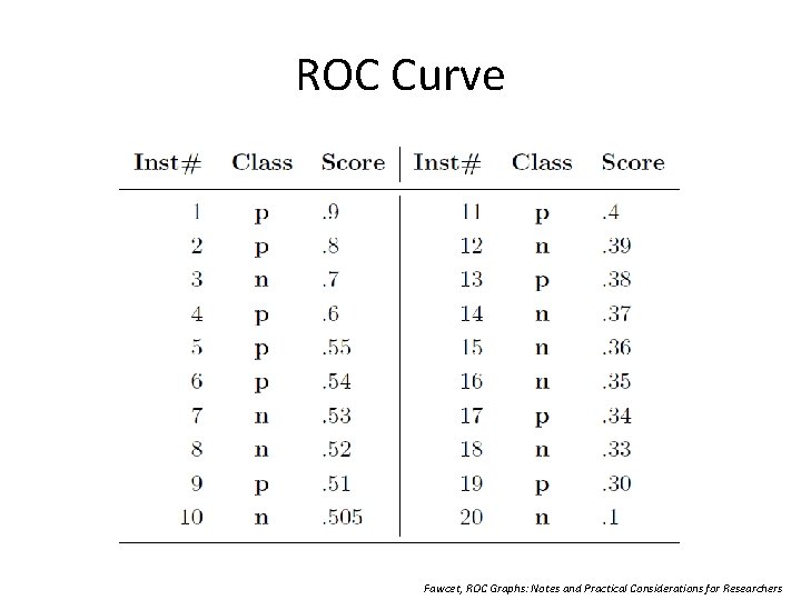 ROC Curve Fawcet, ROC Graphs: Notes and Practical Considerations for Researchers 
