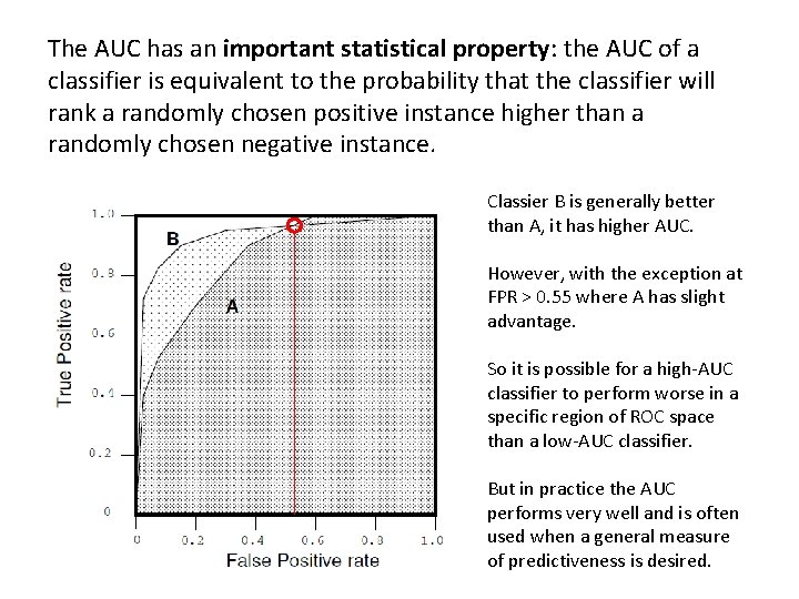 The AUC has an important statistical property: the AUC of a classifier is equivalent