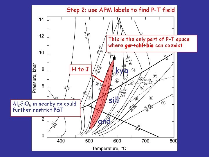 Step 2: use AFM labels to find P-T field This is the only part