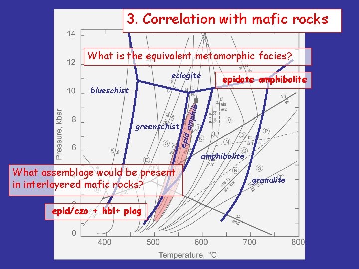 3. Correlation with mafic rocks What is the equivalent metamorphic facies? eclogite epid greenschist
