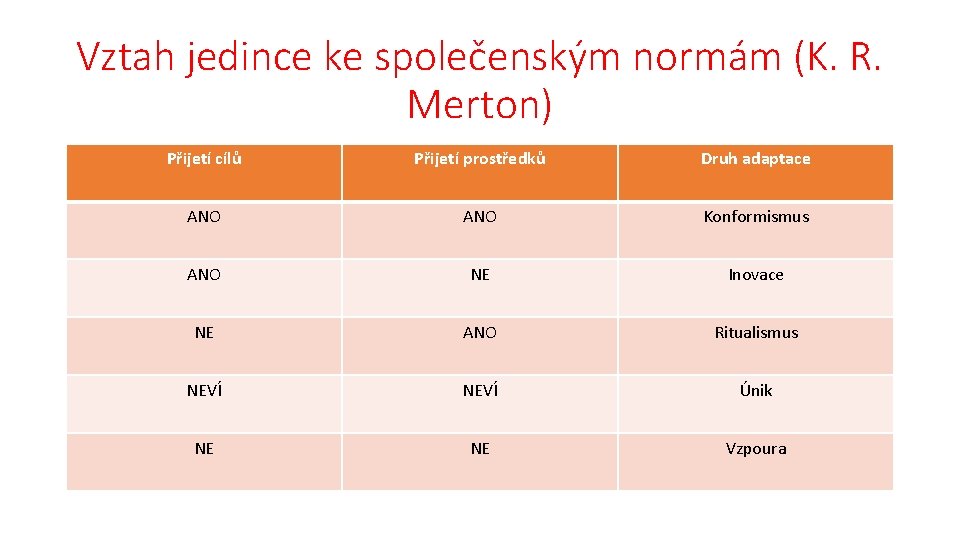 Vztah jedince ke společenským normám (K. R. Merton) Přijetí cílů Přijetí prostředků Druh adaptace