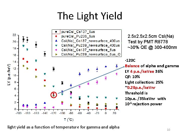 The Light Yield 2. 5 x 2. 5 cm Cs. I(Na) Test by PMT