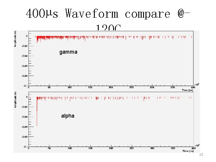 400µs Waveform compare @120 C gamma alpha 12 