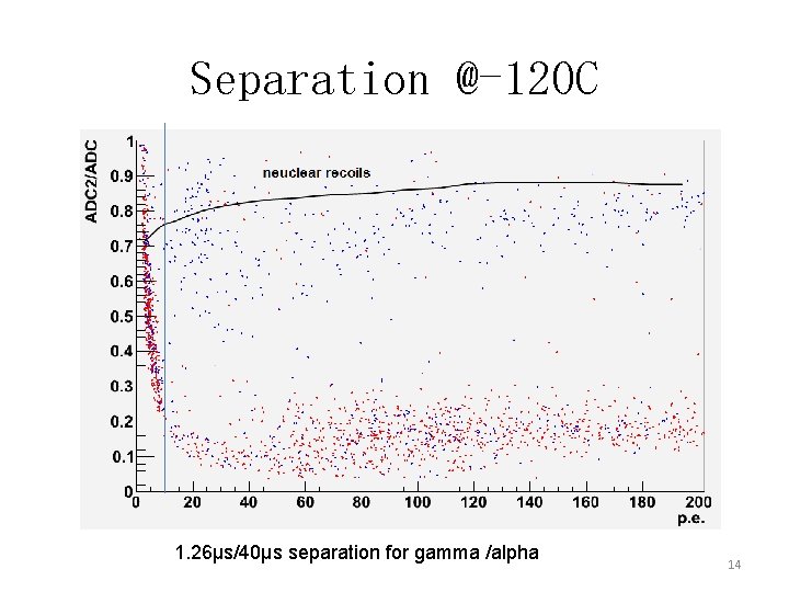Separation @-120 C 1. 26µs/40µs separation for gamma /alpha 14 
