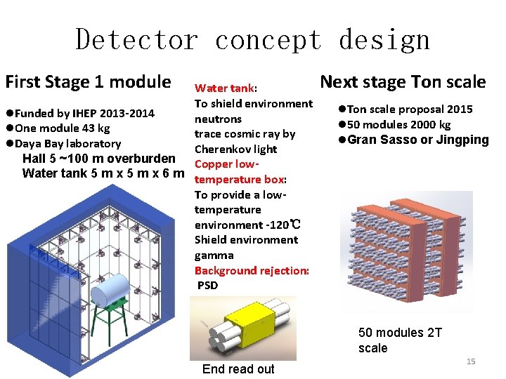 Detector concept design First Stage 1 module Water tank: To shield environment l. Funded