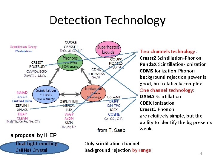 Detection Technology Two channels technology: Cresst 2 Scintillation-Phonon Panda. X Scintillation-Ionization CDMS Ionization-Phonon background