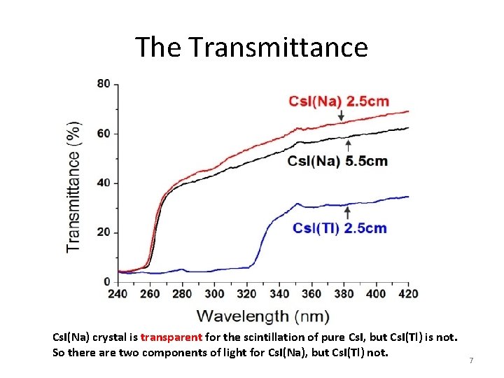 The Transmittance Cs. I(Na) crystal is transparent for the scintillation of pure Cs. I,
