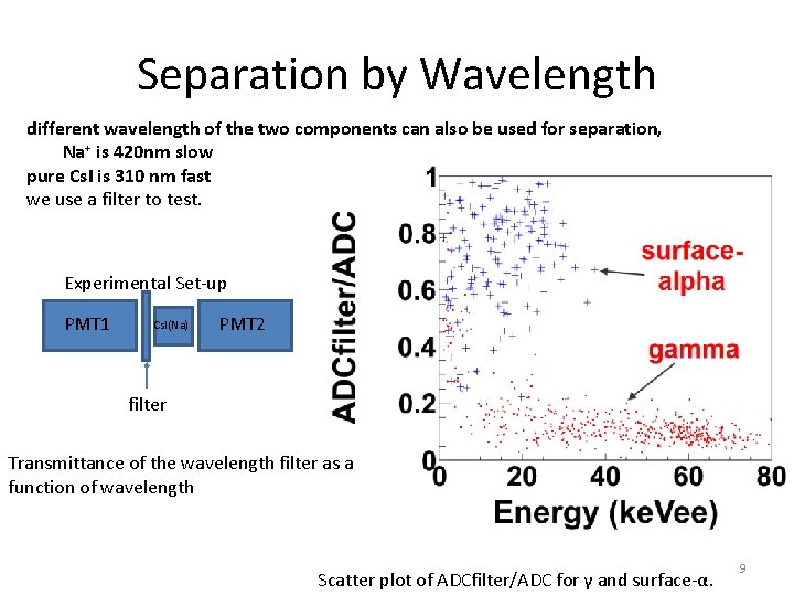 Separation by Wavelength different wavelength of the two components can also be used for