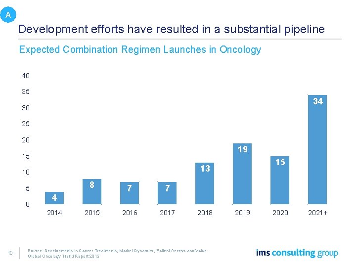 A Development efforts have resulted in a substantial pipeline Expected Combination Regimen Launches in