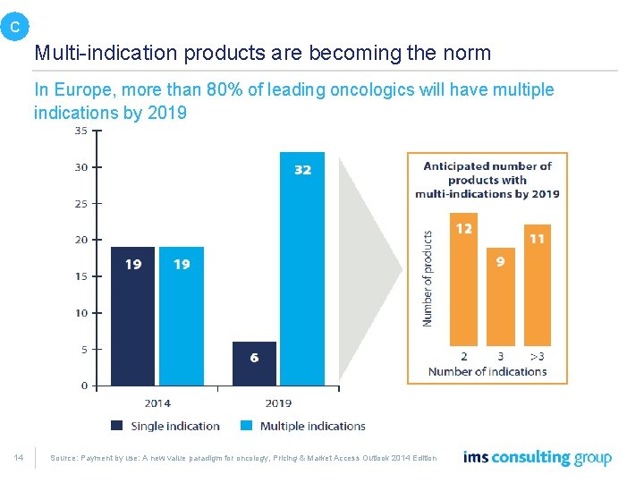 C Multi-indication products are becoming the norm In Europe, more than 80% of leading