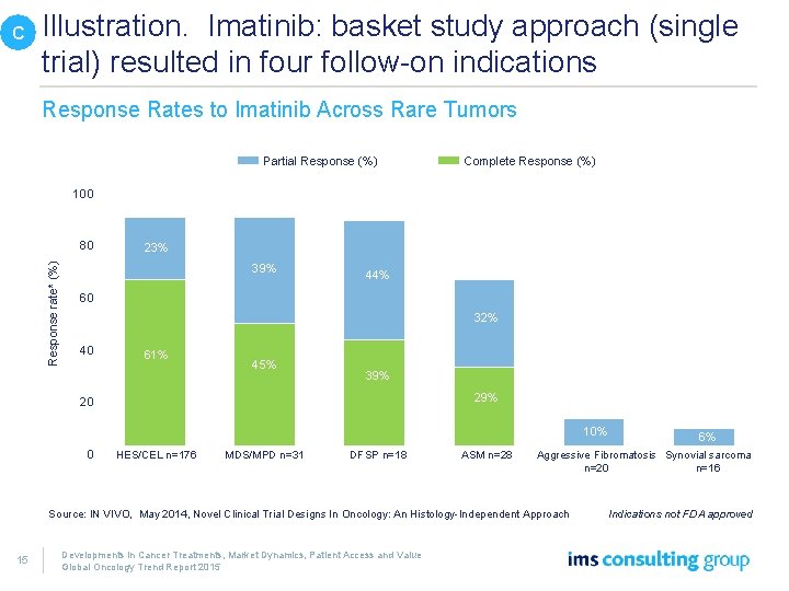 C Illustration. Imatinib: basket study approach (single trial) resulted in four follow-on indications Response