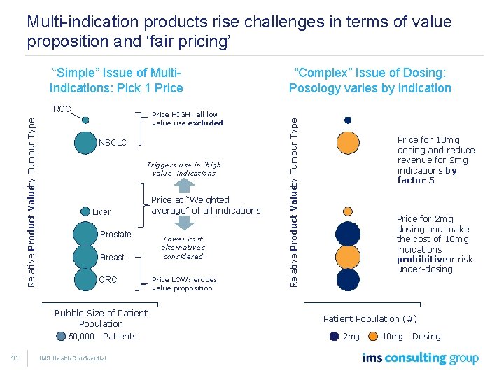 Multi-indication products rise challenges in terms of value proposition and ‘fair pricing’ Indications: Pick