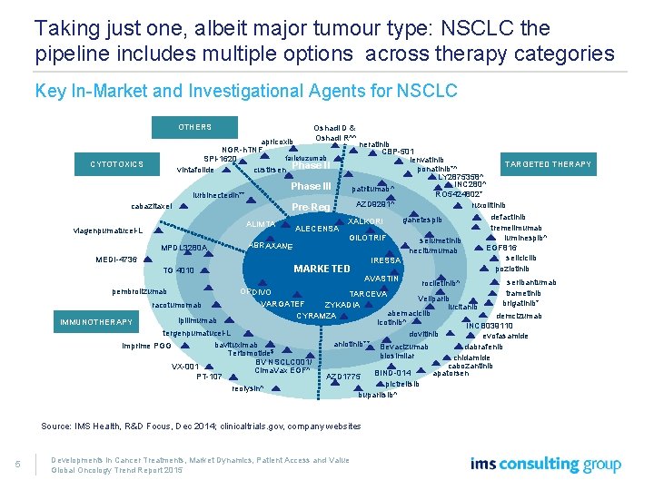 Taking just one, albeit major tumour type: NSCLC the pipeline includes multiple options across