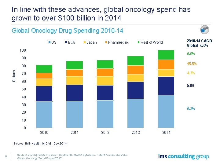 In line with these advances, global oncology spend has grown to over $100 billion