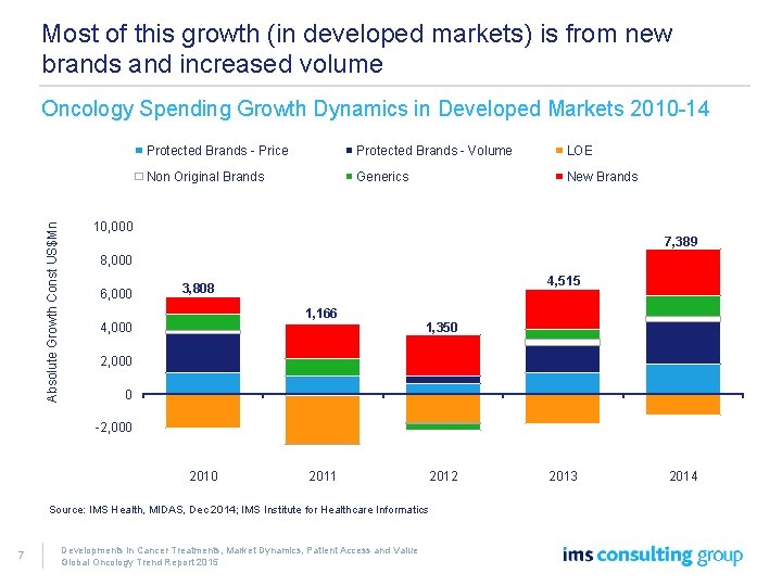 Most of this growth (in developed markets) is from new brands and increased volume