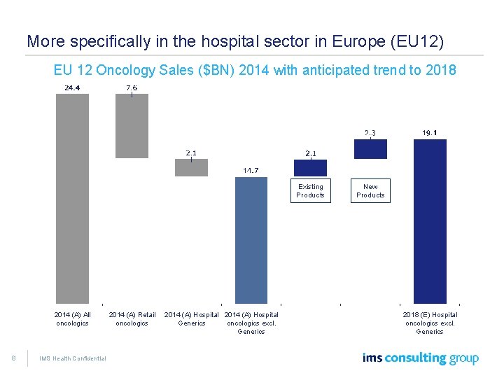 More specifically in the hospital sector in Europe (EU 12) EU 12 Oncology Sales