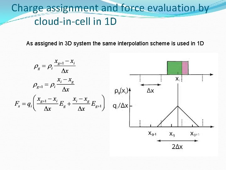 Charge assignment and force evaluation by cloud-in-cell in 1 D As assigned in 3