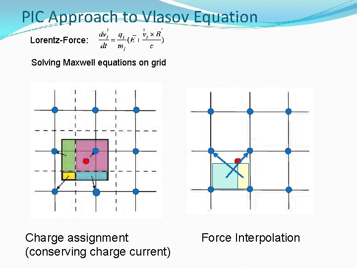 PIC Approach to Vlasov Equation Lorentz-Force: Solving Maxwell equations on grid Charge assignment (conserving